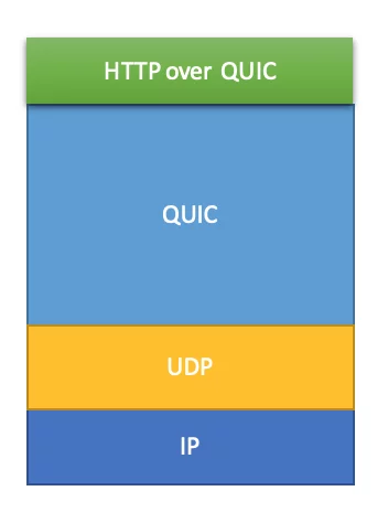 Diagram Model of HTTP/3