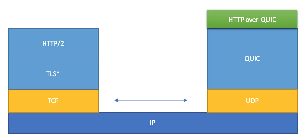 Explaining Kernel space for HTTP/2 & HTTP/3
